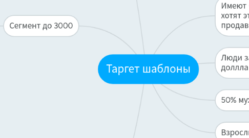 Mind Map: Таргет шаблоны