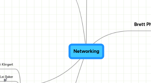 Mind Map: Networking