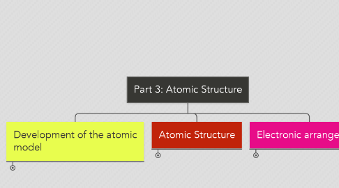 Mind Map: Part 3: Atomic Structure