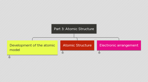 Mind Map: Part 3: Atomic Structure