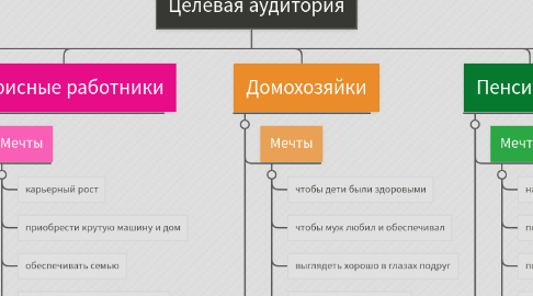 Mind Map: Целевая аудитория