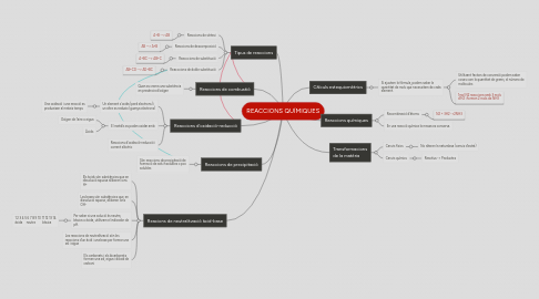 Mind Map: REACCIONS QUÍMIQUES