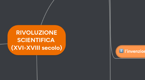 Mind Map: RIVOLUZIONE SCIENTIFICA  (XVI-XVIII secolo)