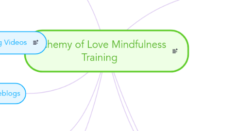 Mind Map: Alchemy of Love Mindfulness Training