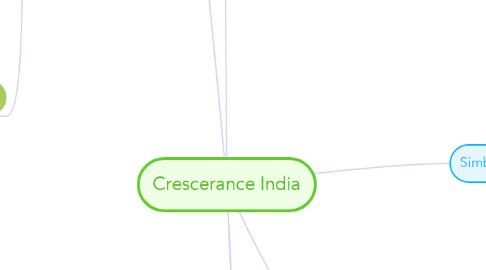 Mind Map: Crescerance India