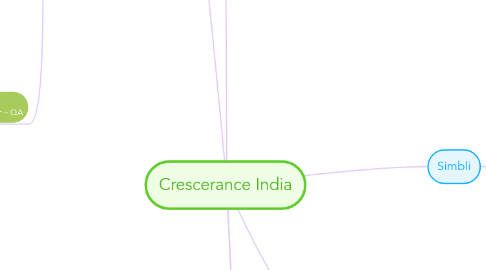 Mind Map: Crescerance India