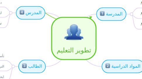 Mind Map: تطوير التعليم