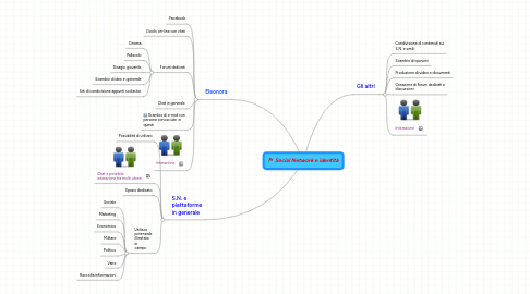 Mind Map: Social Network e identità