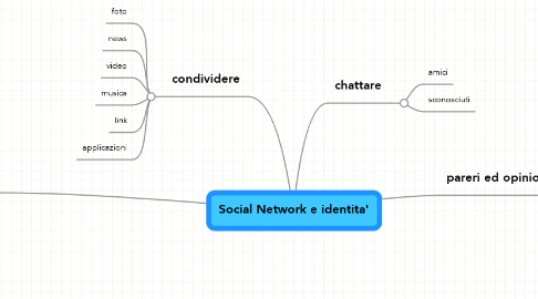 Mind Map: Social Network e identita'