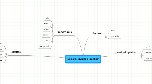 Mind Map: Social Network e identita'