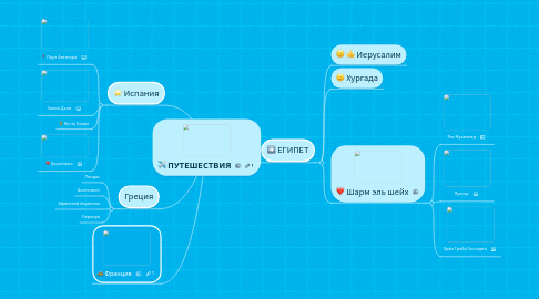 Mind Map: ПУТЕШЕСТВИЯ