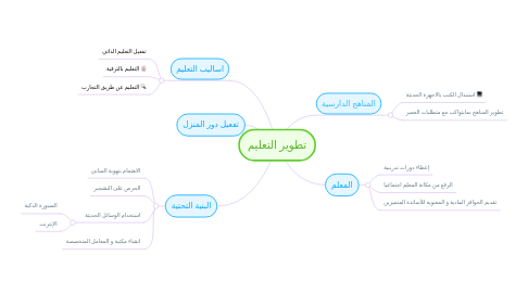 Mind Map: تطوير التعليم