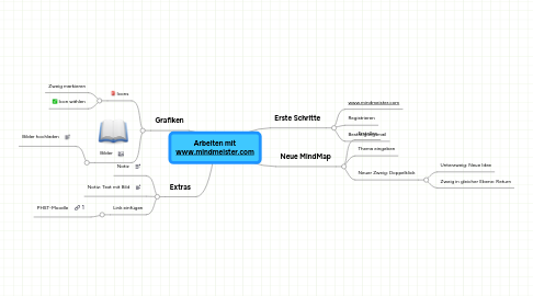 Mind Map: Arbeiten mit www.mindmeister.com