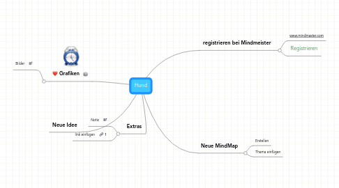 Mind Map: Hund