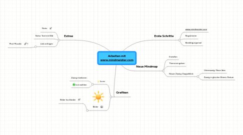 Mind Map: Arbeiten mit www.mindmeister.com