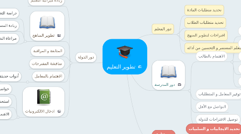 Mind Map: تطوير التعليم