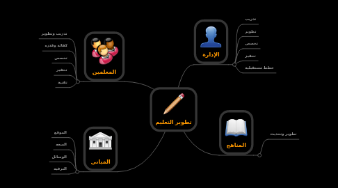 Mind Map: تطوير التعليم