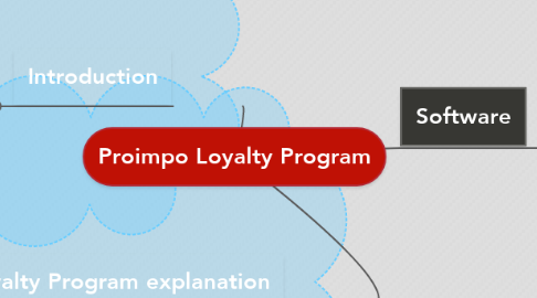 Mind Map: Proimpo Loyalty Program