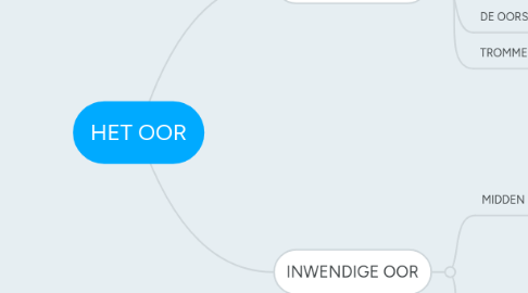 Mind Map: HET OOR