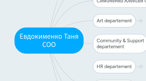 Mind Map: Евдокименко Таня СОО