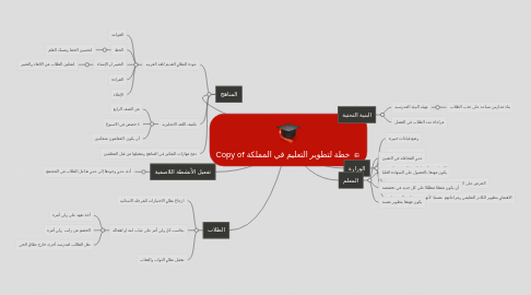 Mind Map: Copy of خطة لتطوير التعليم في المملكة