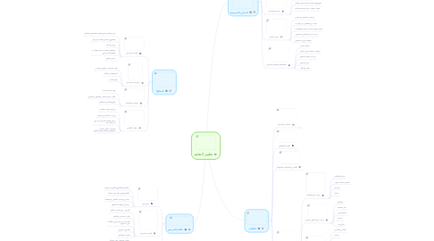 Mind Map: تطوير التعليم