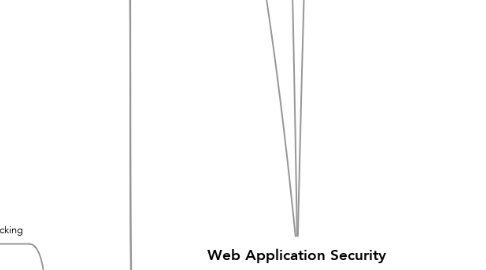 Mind Map: Web Application Security