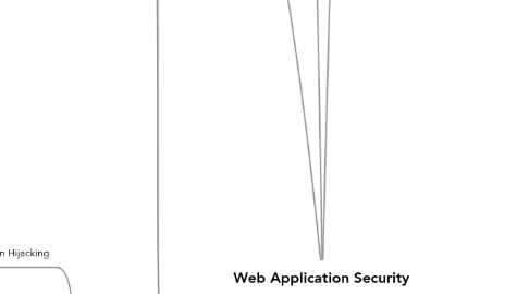 Mind Map: Web Application Security