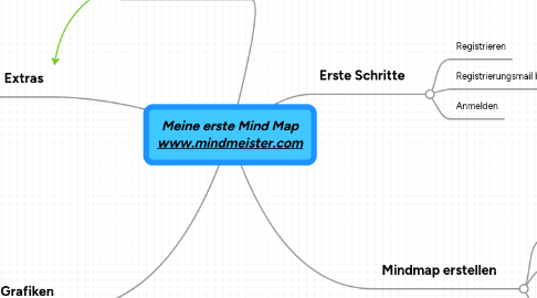 Mind Map: Meine erste Mind Map www.mindmeister.com