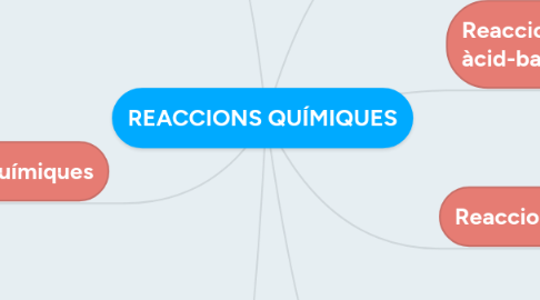 Mind Map: REACCIONS QUÍMIQUES