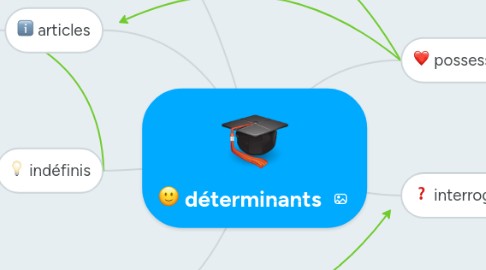 Mind Map: déterminants
