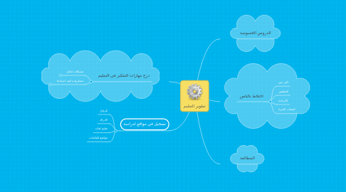 Mind Map: تطوير التعليم