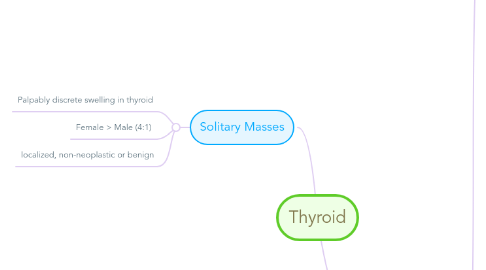 Mind Map: Thyroid