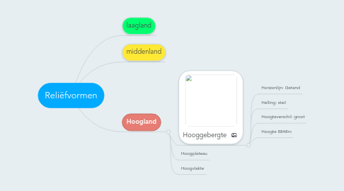 Mind Map: Reliëfvormen