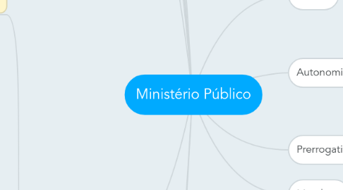 Mind Map: Ministério Público