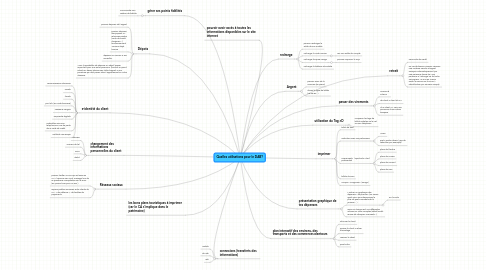 Mind Map: Quelles utilisations pour le DAB?