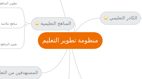 Mind Map: منظومة تطوير التعليم