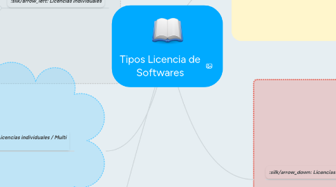 Mind Map: Tipos Licencia de Softwares