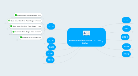 Mind Map: Planejamento Pessoal  2015 a 2024