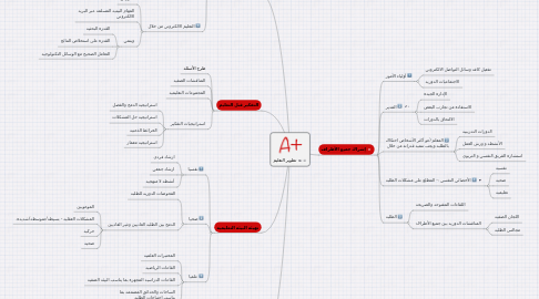 Mind Map: تطوير التعليم