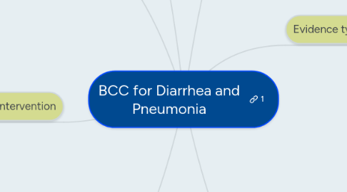 Mind Map: BCC for Diarrhea and Pneumonia