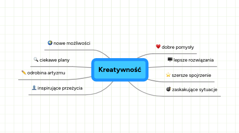 Mind Map: Kreatywność