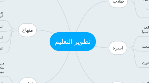 Mind Map: تطوير التعليم