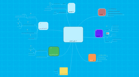Mind Map: تطوير التعليم