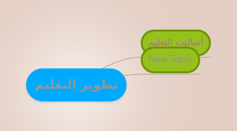 Mind Map: تطوير التعليم