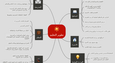 Mind Map: تطوير التعليم