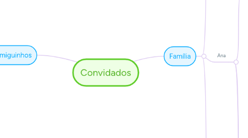 Mind Map: Convidados