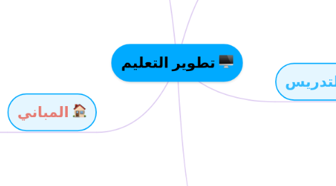Mind Map: تطوير التعليم