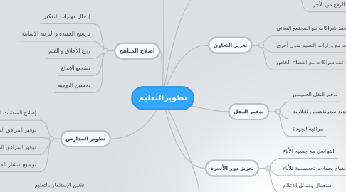 Mind Map: تطويرالتعليم