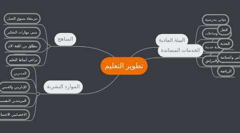 Mind Map: تطوير التعليم